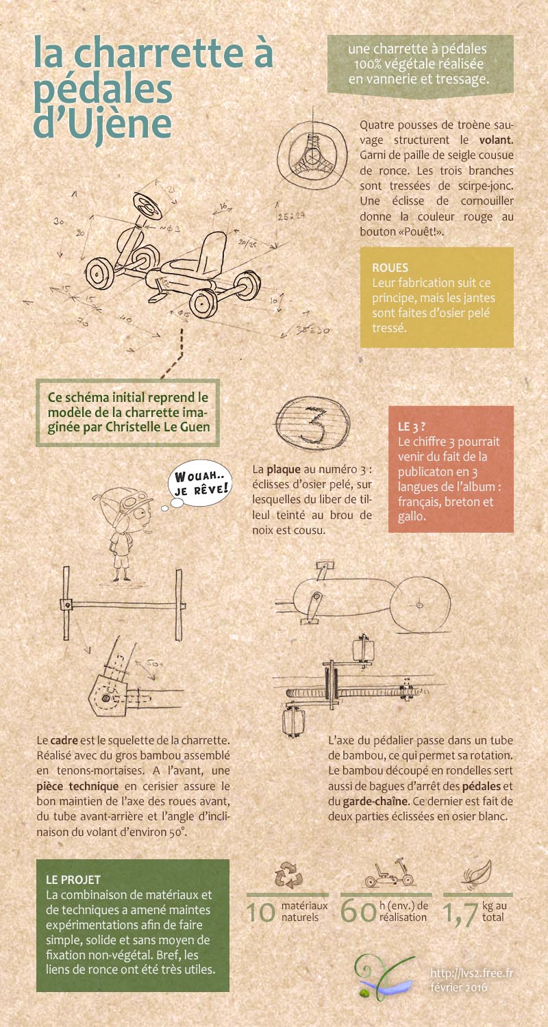 Infographie Charrette Ujène